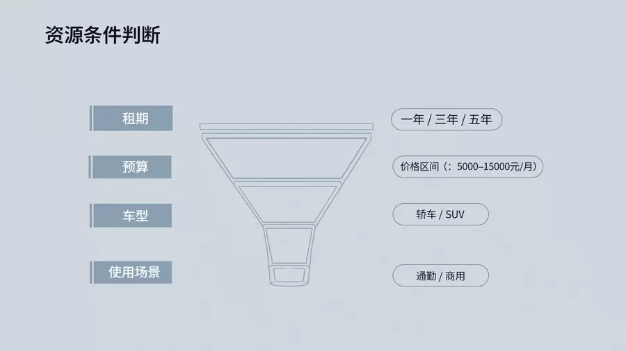 京牌租赁资源筛选条件适配说明