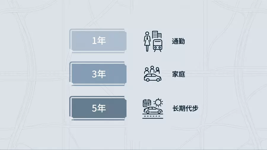 京牌租期1年3年5年适用场景对比图