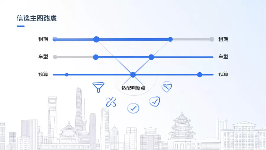 租期车型预算条件适配判断图
