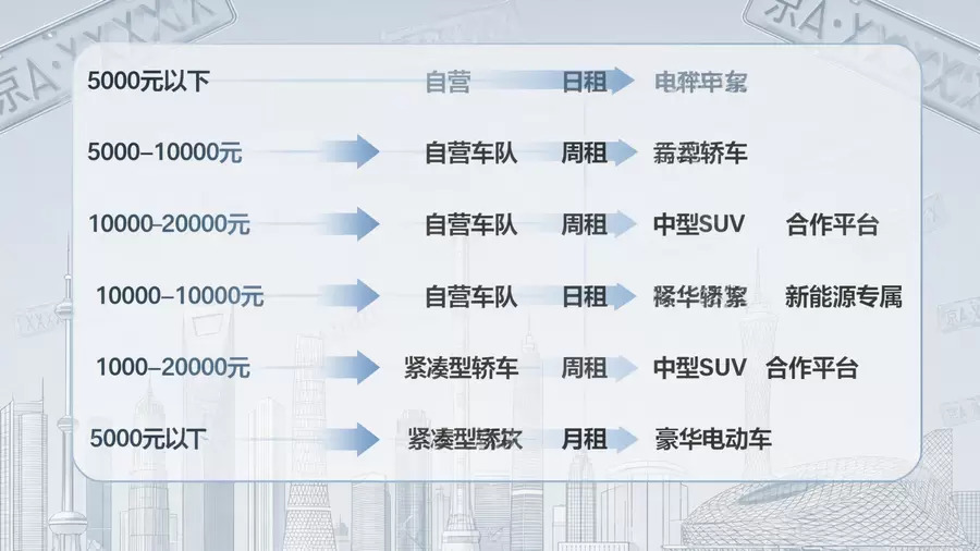 求租方预算与京牌资源适配判断