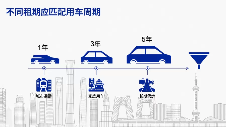 租期与用车周期适配判断示意图