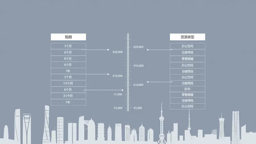 京牌租期与资源类型价格区间对比图