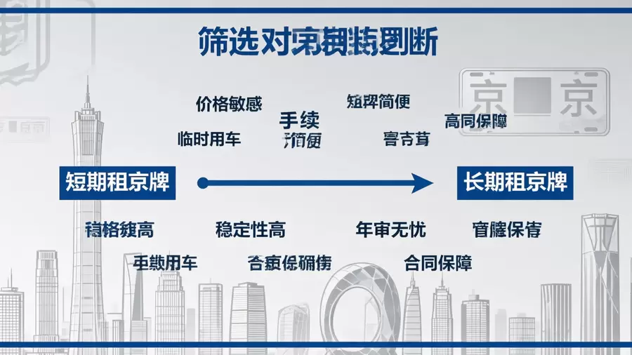 短期与长期租京牌筛选重点对比图