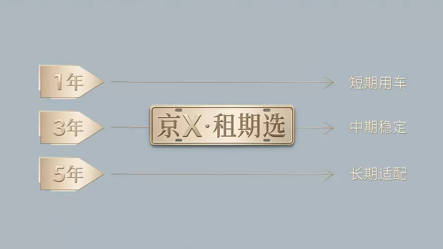 京牌租期选择三年与五年场景对比