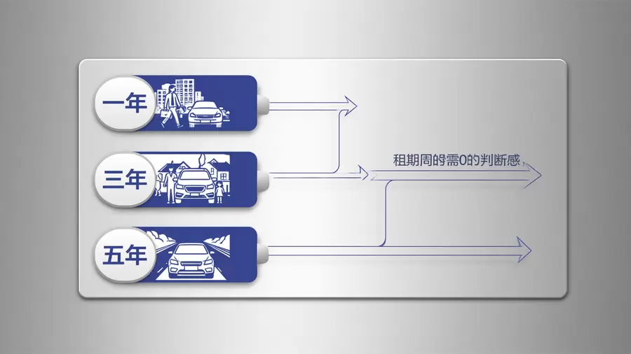 租期选择与用车周期适配关系信息图