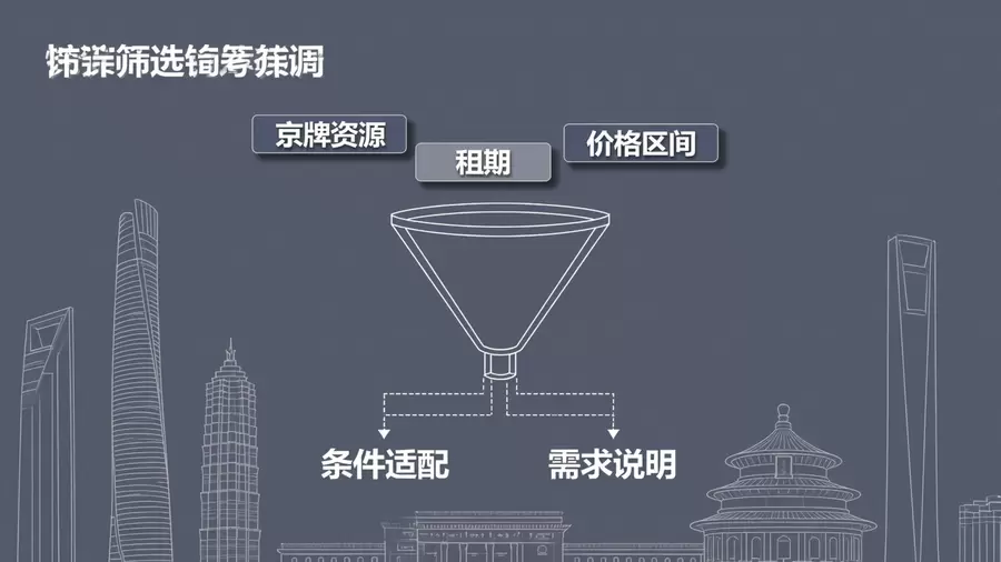 京牌租赁资源筛选条件与适配判断说明