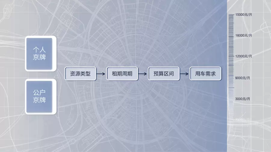 京牌租赁资源适配逻辑说明图