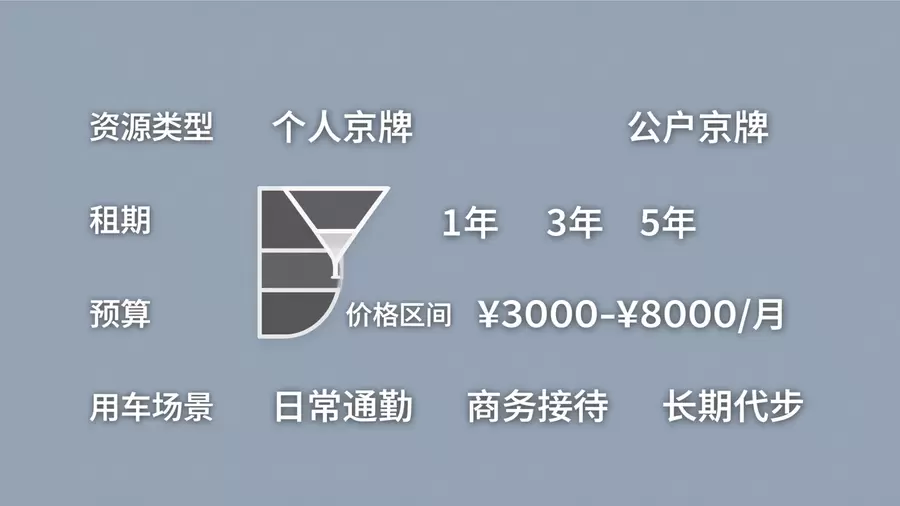 京牌资源筛选维度与条件说明