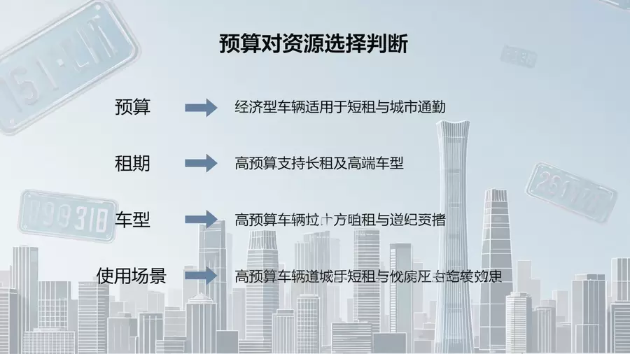 求租方预算如何影响京牌资源选择