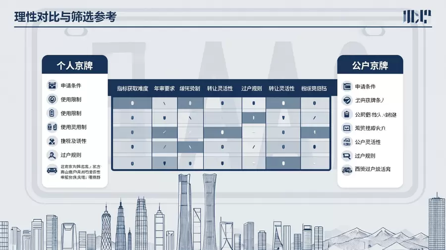 个人京牌与公户京牌筛选对比信息图