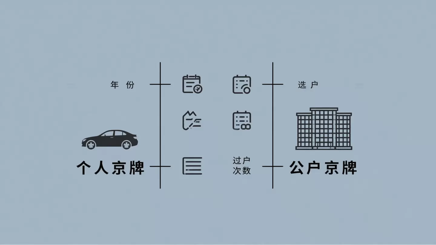 个人京牌与公户京牌筛选重点对比信息卡