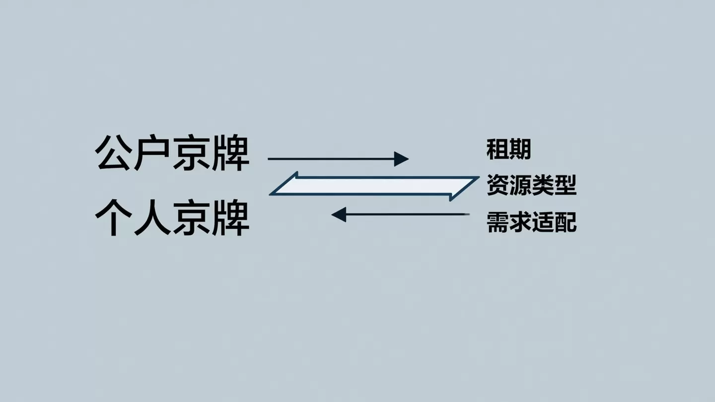 公户与个人京牌价格差异对比图