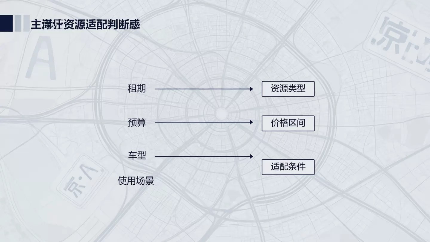 北京车牌租赁资源筛选逻辑示意图