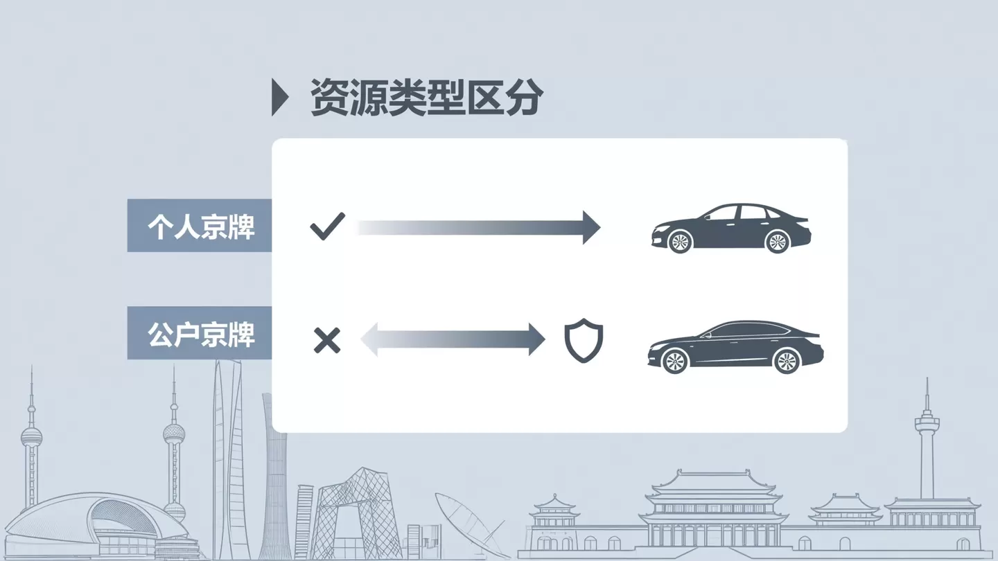 个人京牌与公户京牌资源类型对比说明