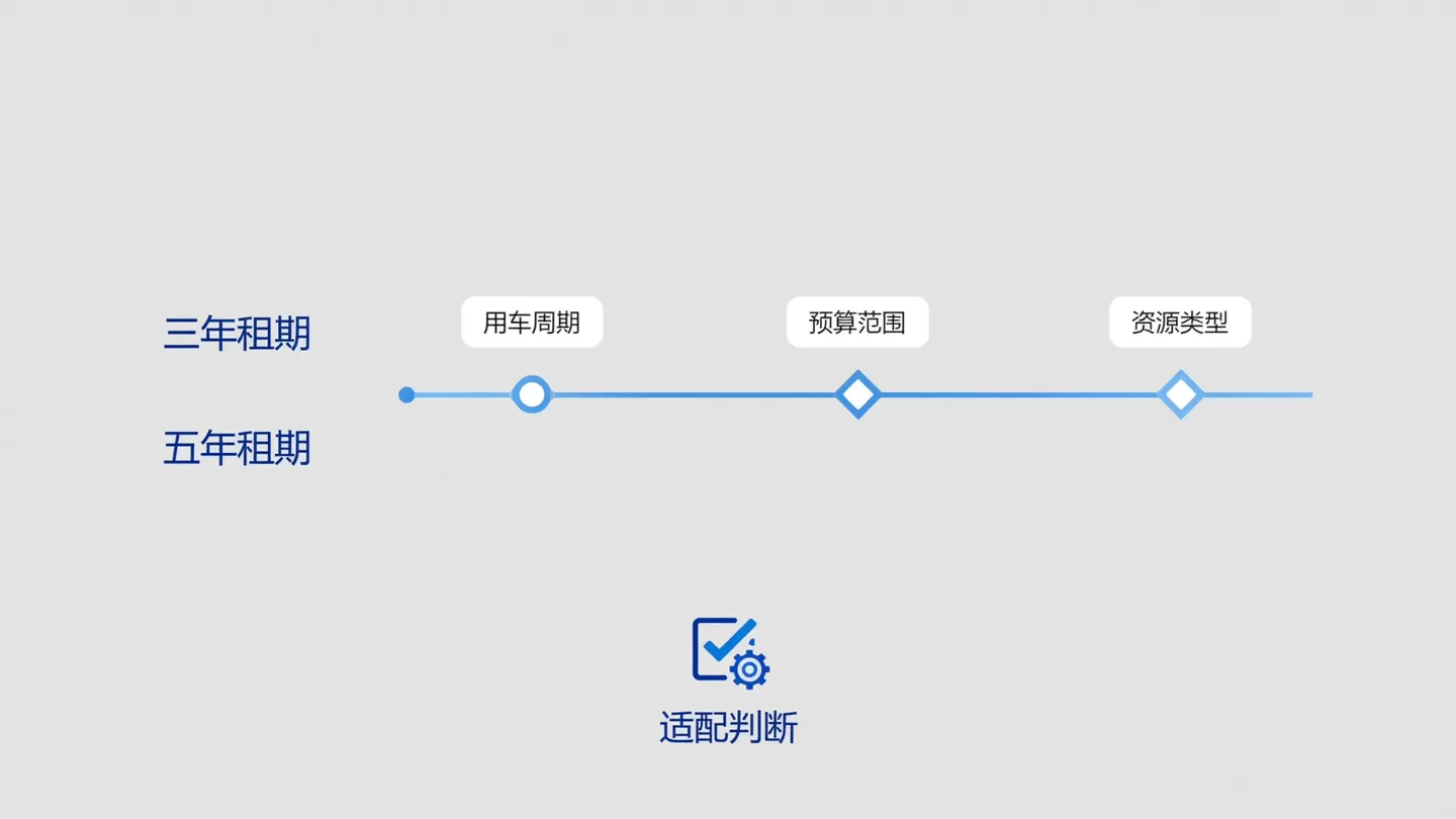京牌三年和五年租期选择判断图